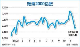 小型股崩跌 美經濟現不祥之兆