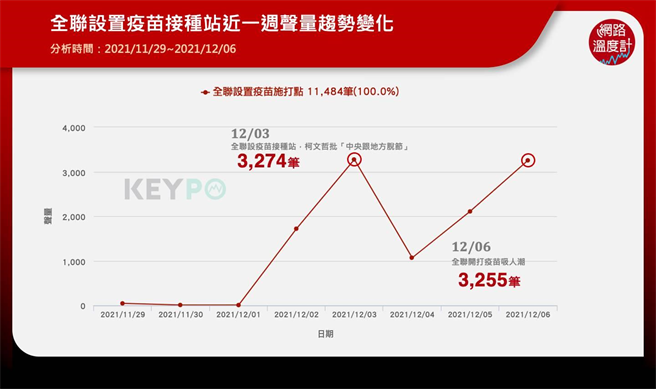 全联设置疫苗接种站，一周吸引超过1万笔讨论。
