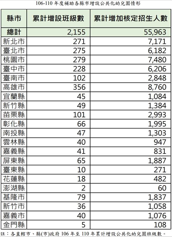 106-110年度教育部補助各縣市增設公共化幼兒園班情況。(教育部提供/李侑珊台北傳真)
