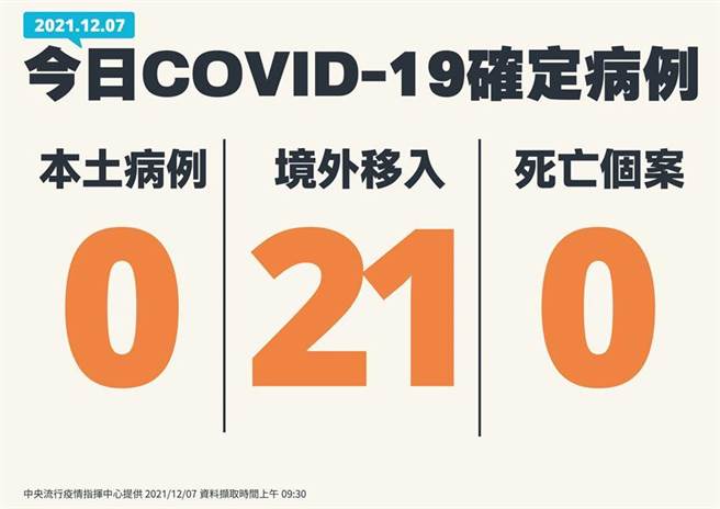 （指揮中心公布7日確診狀況。圖／中央流行疫情指揮中心提供）

