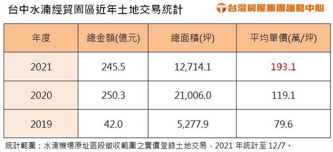 台中水湳经贸园区近3年土地交易热络，推升土地单价创新高！（图表／台湾房屋）
