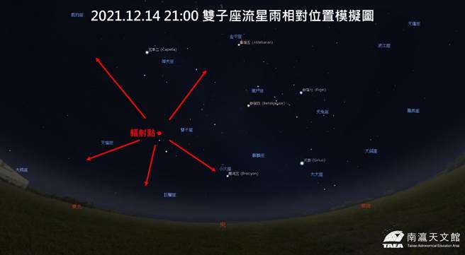 雙子座流星雨12月14日晚間9時相對位置模擬圖。（台南市南瀛天文館提供／劉秀芬台南傳真）