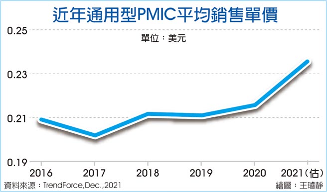 近年通用型PMIC平均銷售單價