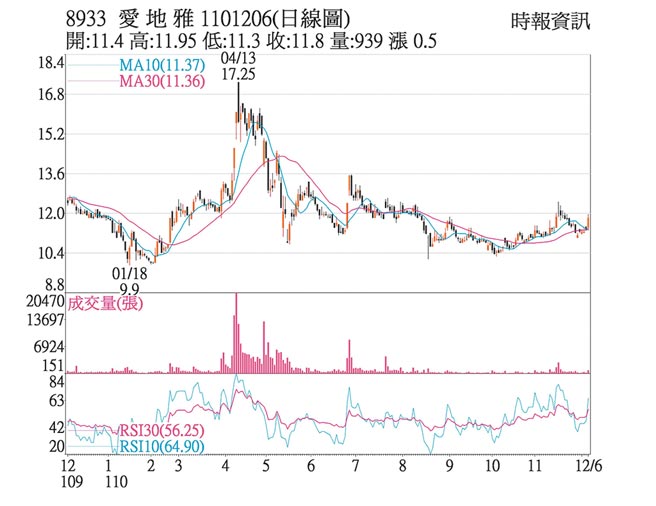 爱地雅 8933 1101206(日线图)