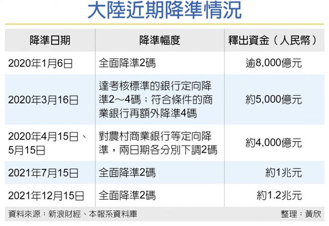 大陆近期降准情况