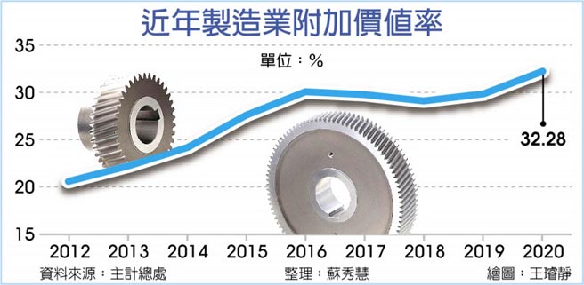 近年制造业附加价值率