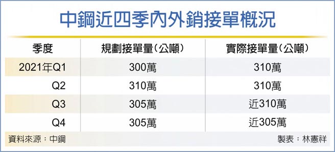 中钢近四季内外销接单概况