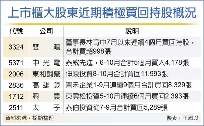 上市柜大股东近期积极买回持股概况
