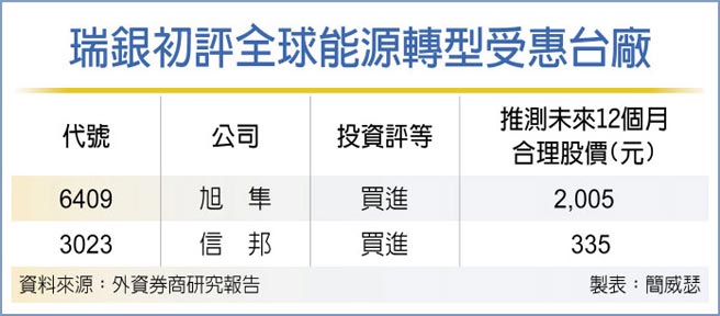 瑞银初评全球能源转型受惠台厂