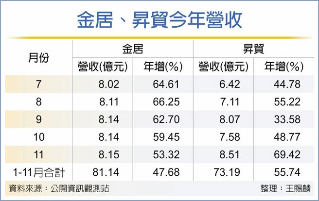 金居、升贸今年营收