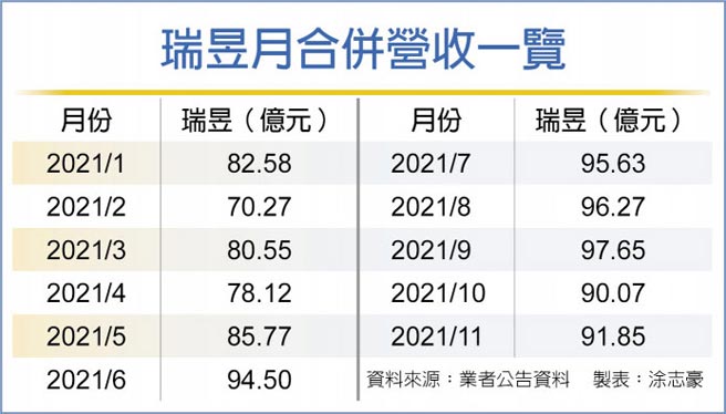 瑞昱月合併营收一览