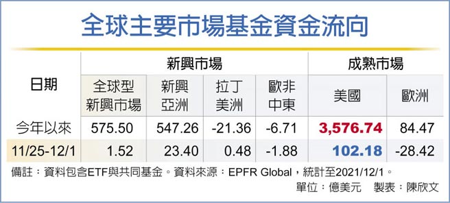 全球主要市场基金资金流向
