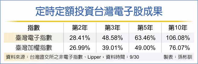 定時定額投資台灣電子股成果