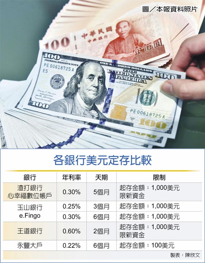 各银行美元定存比较