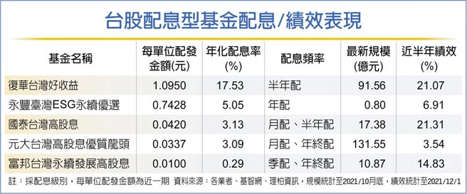 台股配息型基金配息/績效表現