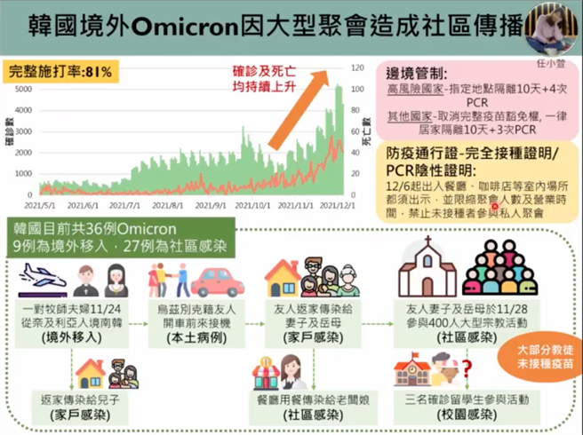 台大公卫学院教授陈秀熙表示，从南韩的经验来看，我们对于跨年活动要警戒，必须採取高规格，不能让疫情进入社区，须阻绝于境外。（图取自新冠肺炎科学防疫园地）