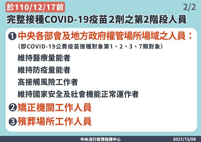 中央各部會及地方政府權管場所場域工作人員/從業人員，皆應接種COVID-19疫苗2劑且滿14天。(指揮中心提供)