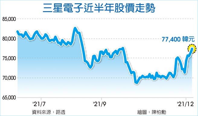 三星电子近半年股价走势
