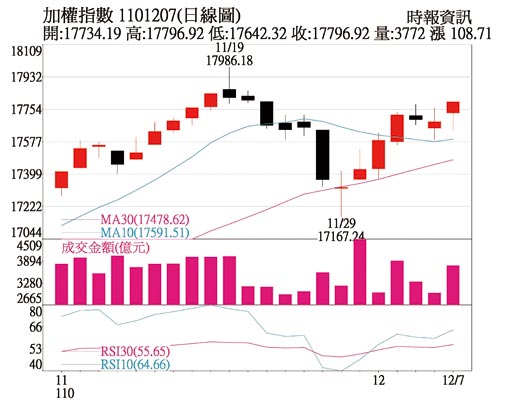 加權指數1101207(日線圖)