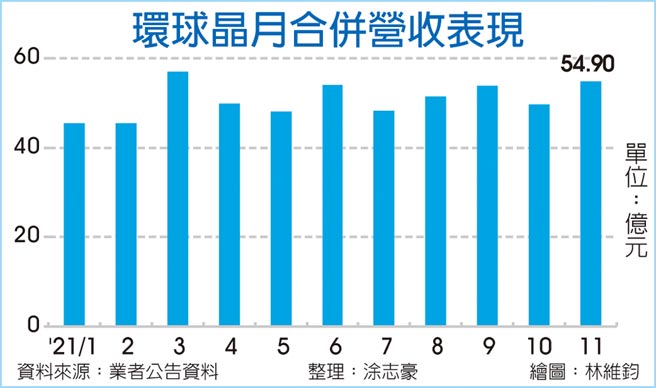 環球晶月合併營收表現