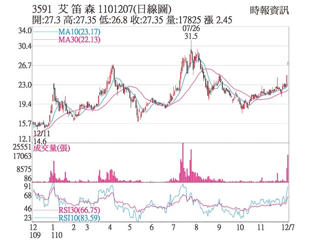 3594艾笛森1101207(日线图)