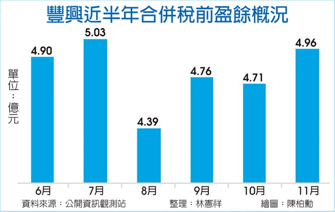 丰兴近半年合併税前盈余概况