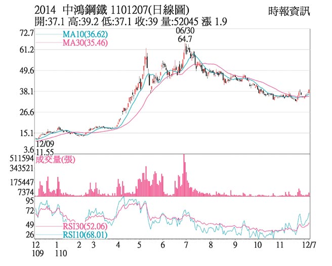 2014 中鸿钢铁 1101207(日线图)