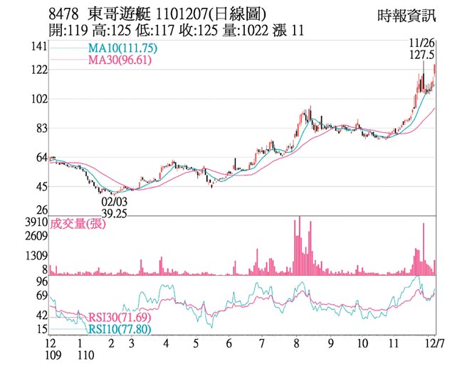 8478 東哥遊艇 1101207(日線圖)