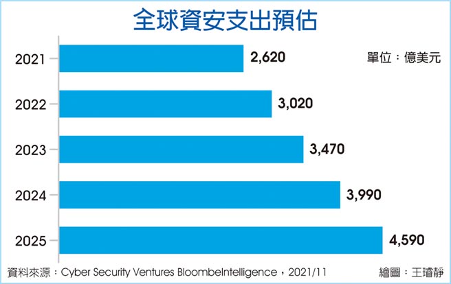 全球資安支出預估