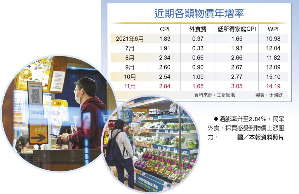 近期各類物價年增率　通膨率升至2.84％，民眾外食、採買感受到物價上漲壓力。圖／本報資料照片