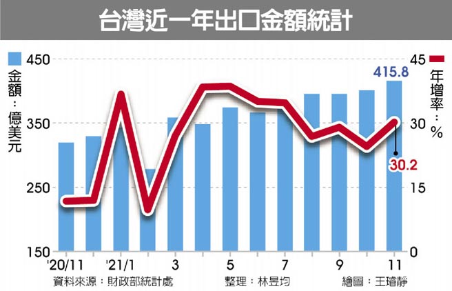 台灣近一年出口金額統計
