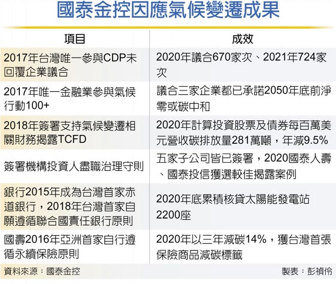 國泰金控因應氣候變遷成果