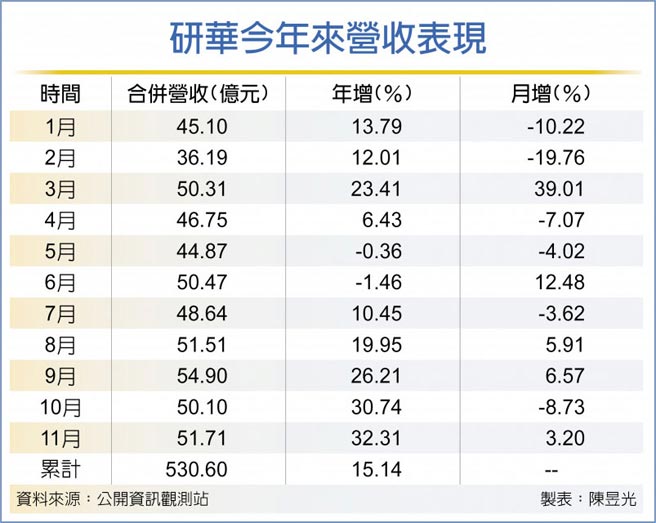 研華今年來營收表現