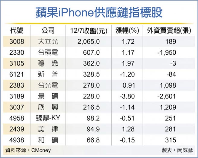 苹果iPhone供应链指标股