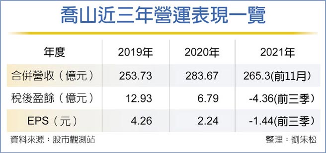 乔山近三年营运表现一览