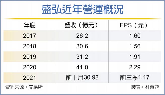 盛弘近年营运概况