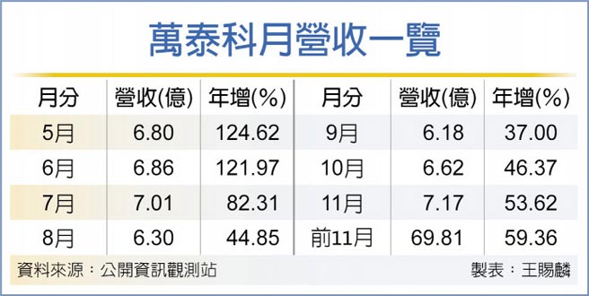 萬泰科月營收一覽