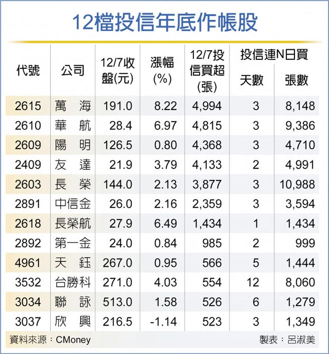 12檔投信年底作帐股