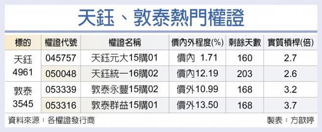 天鈺、敦泰熱門權證