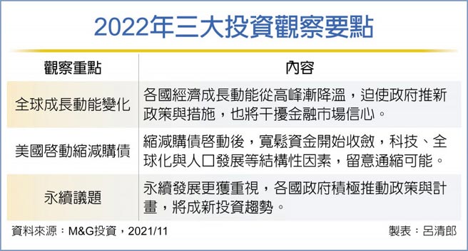 2022年三大投资观察要点