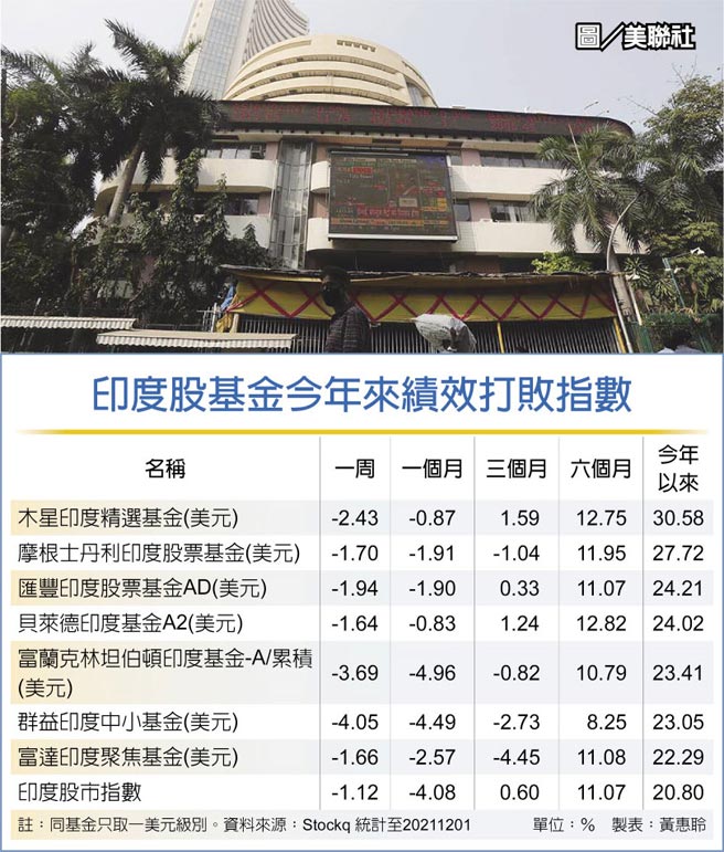 印度股基金今年来绩效打败指数