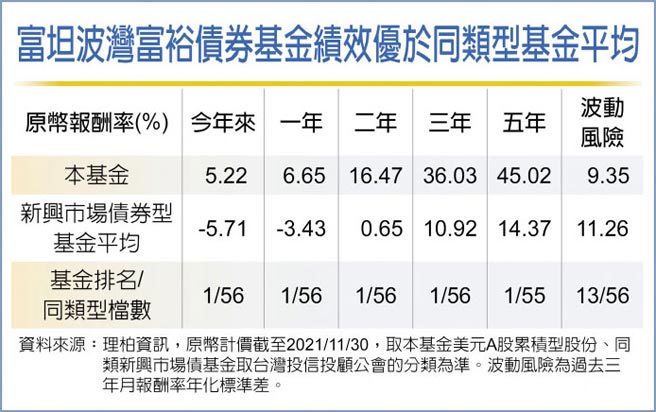 富坦波湾富裕债券基金绩效优于同类型基金平均