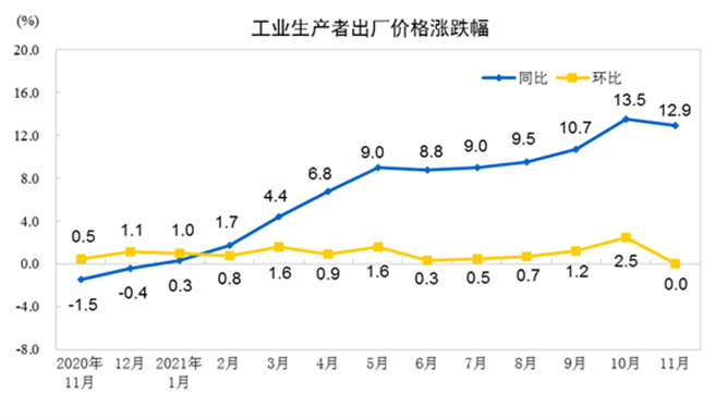 大陆11月PPI年涨幅12.9％，比上月回落0.6个百分点。（取自大陆国家统计局）