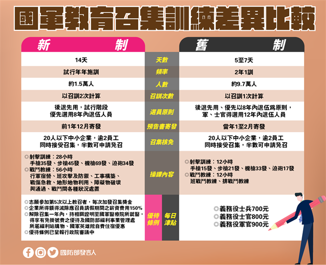 国军教召训练差异比较。国防部提供