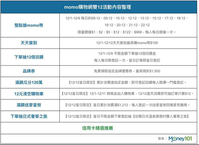 （momo购物网双12攻略。图／Money101提供）