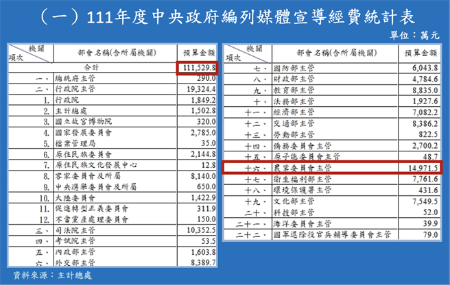曾銘宗表示，111年度中央政府編列媒體宣導經費共11億1529萬，但光農委會就編列了1億4971萬，遠超過各部會，痛批亂花錢。（立委曾銘宗提供）