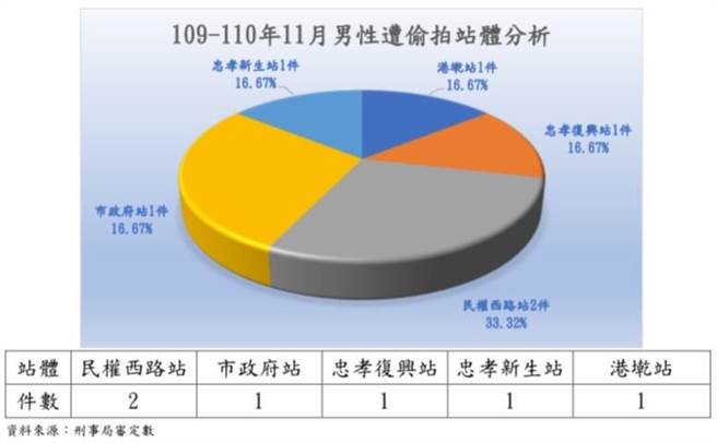 捷運警察統計男性如廁遭偷拍個案，大多集中在下午3點到5點，呼籲如遇可疑人士可按壓紅色緊急按鈕通報。（圖／捷運警察提供）