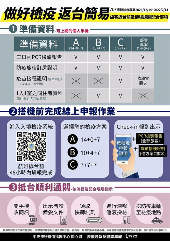 （春节检疫专案步骤。图／中央流行疫情指挥中心提供）
