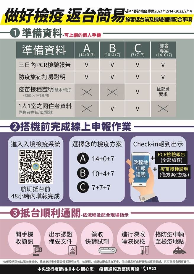 指挥中心提醒春节返台民眾，提前准备资料，搭机前完成线上申报作业，抵台后依现场指示通关。(指挥中心提供)