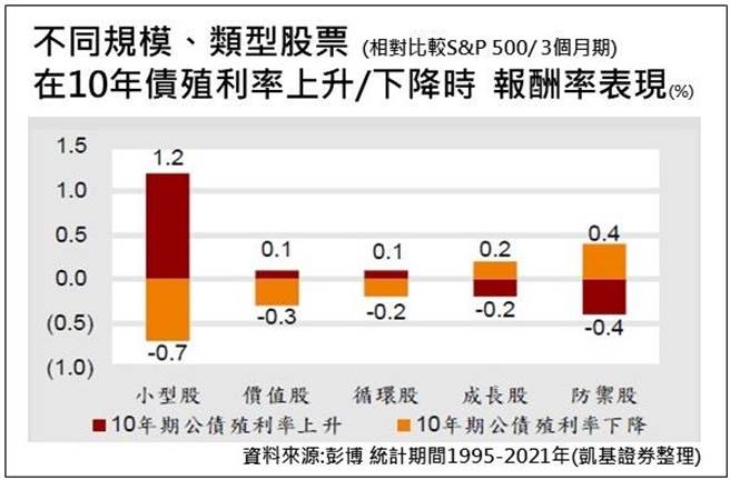 不同规模、类型股票在10年债殖利率上升／下降时报酬率表现。图／凯基证券提供